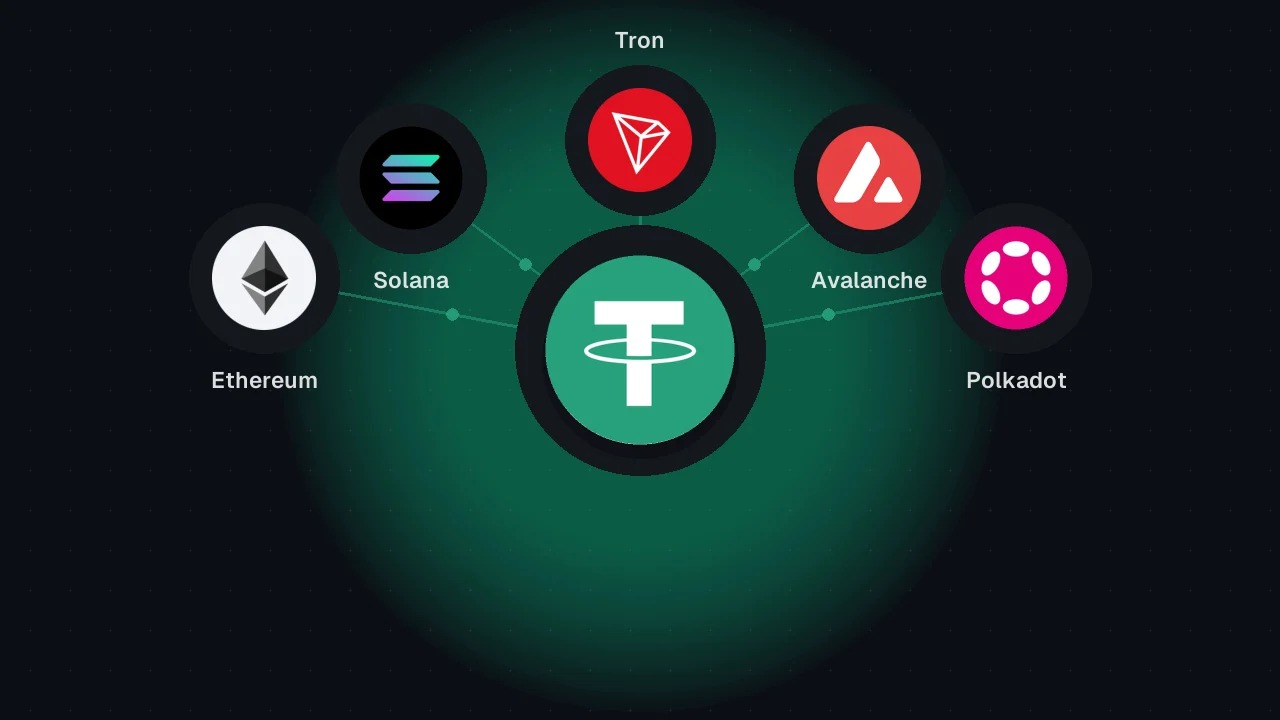 Le logo Tether relié par des lignes lumineuses aux logos d'Ethereum, Solana, Tron, Avalanche et Polkadot, chacun avec son nom en dessous.
