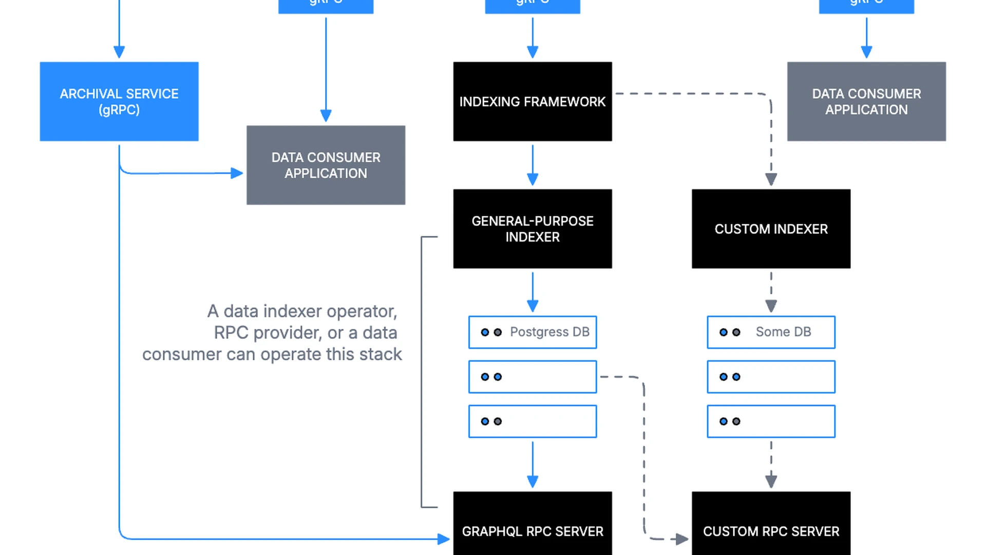 Sui completes its move away from Foundation JSON-RPC endpoints
