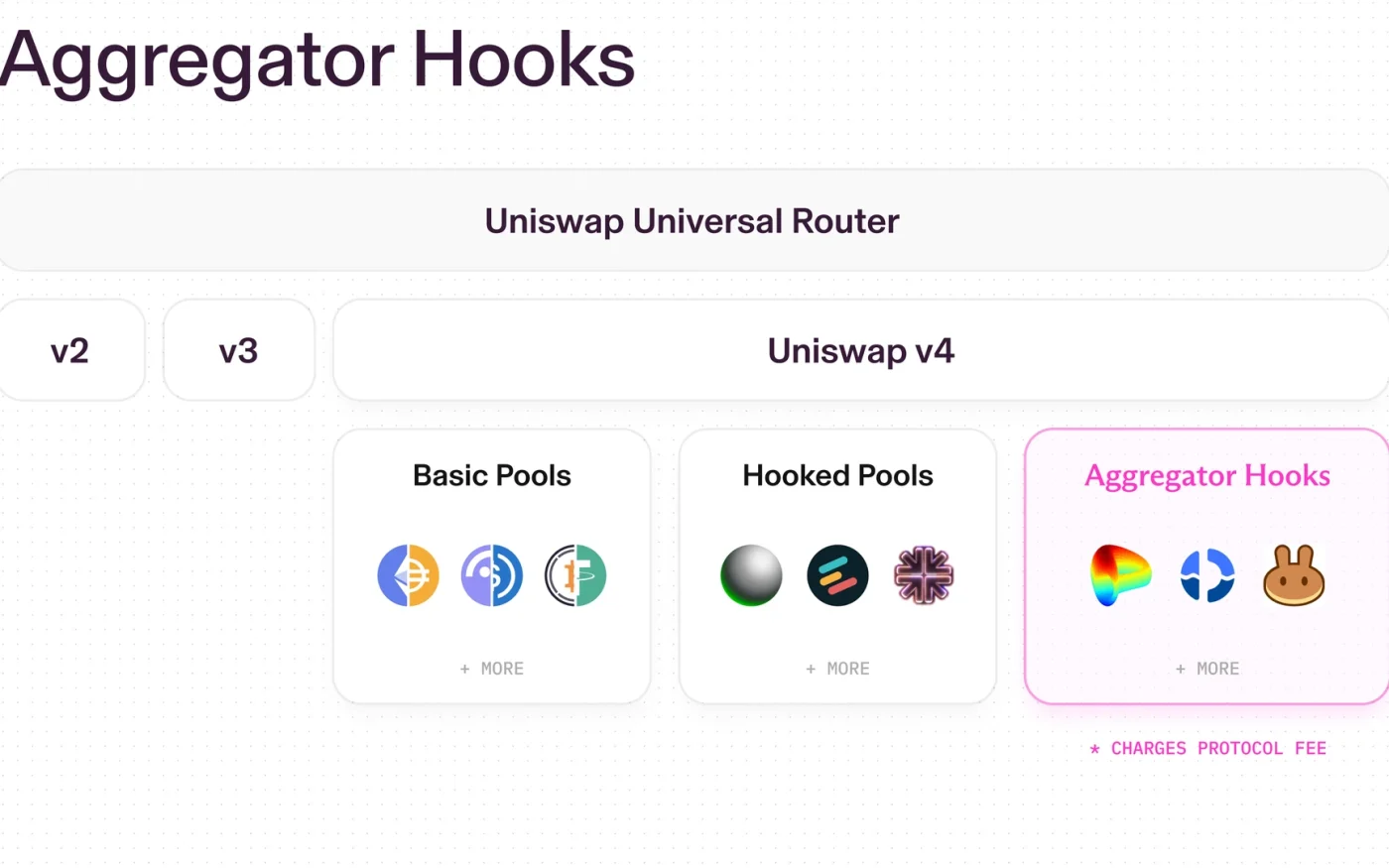 Uniswap v4 adds outside liquidity routes through Aggregator Hooks