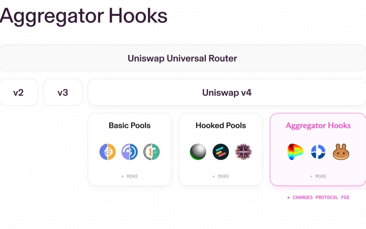 Uniswap v4 adds outside liquidity routes through Aggregator Hooks