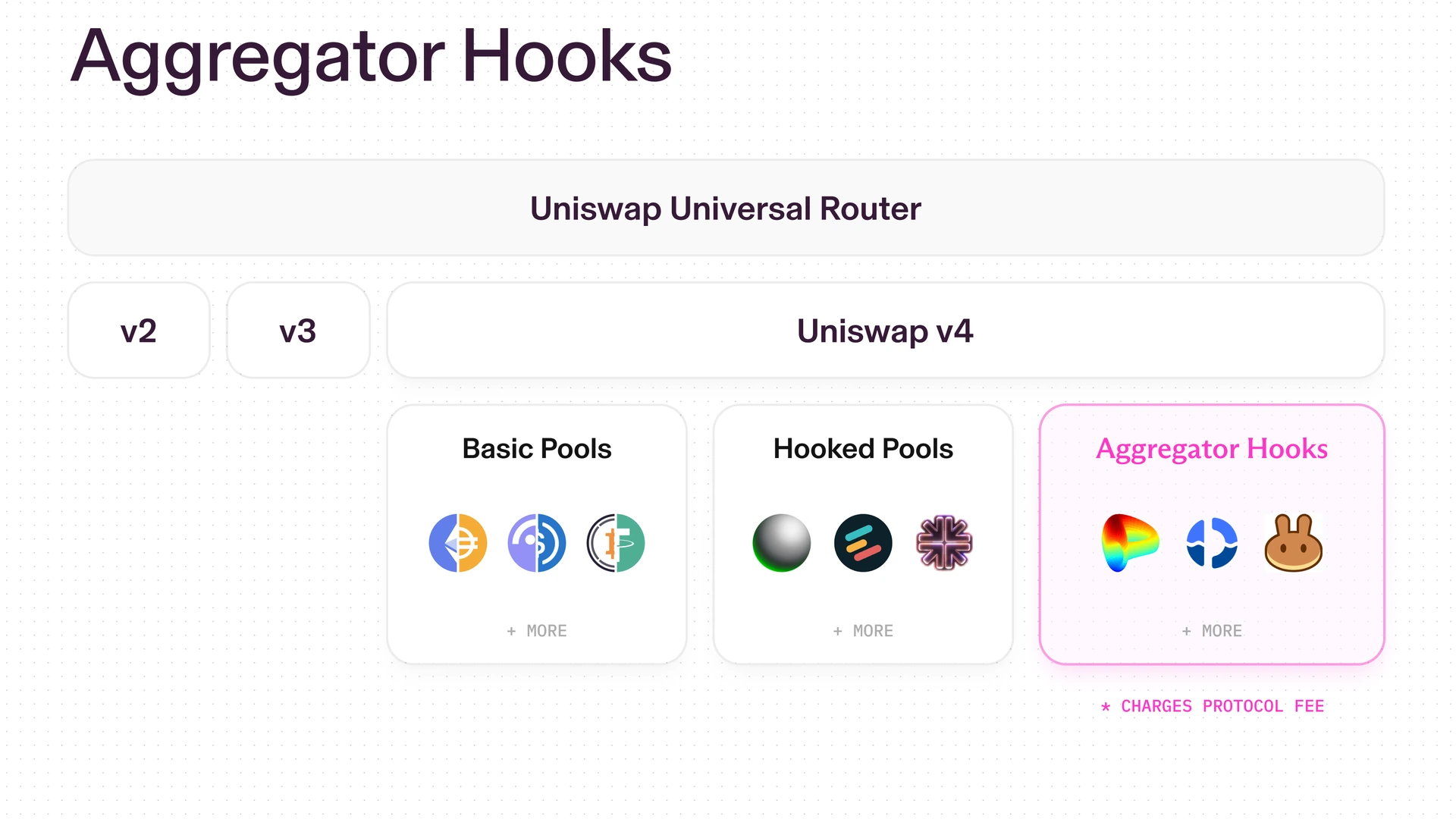 Uniswap v4 adds outside liquidity routes through Aggregator Hooks