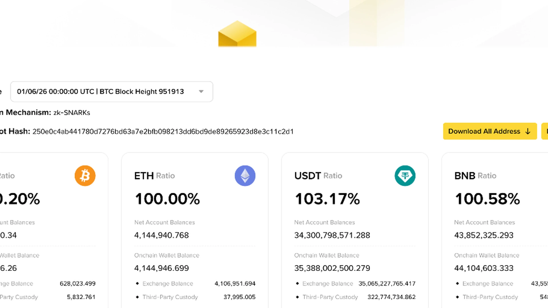 Binance, $63억 달러 해킹 이후 출금 재개 및 준비금 공개 계획