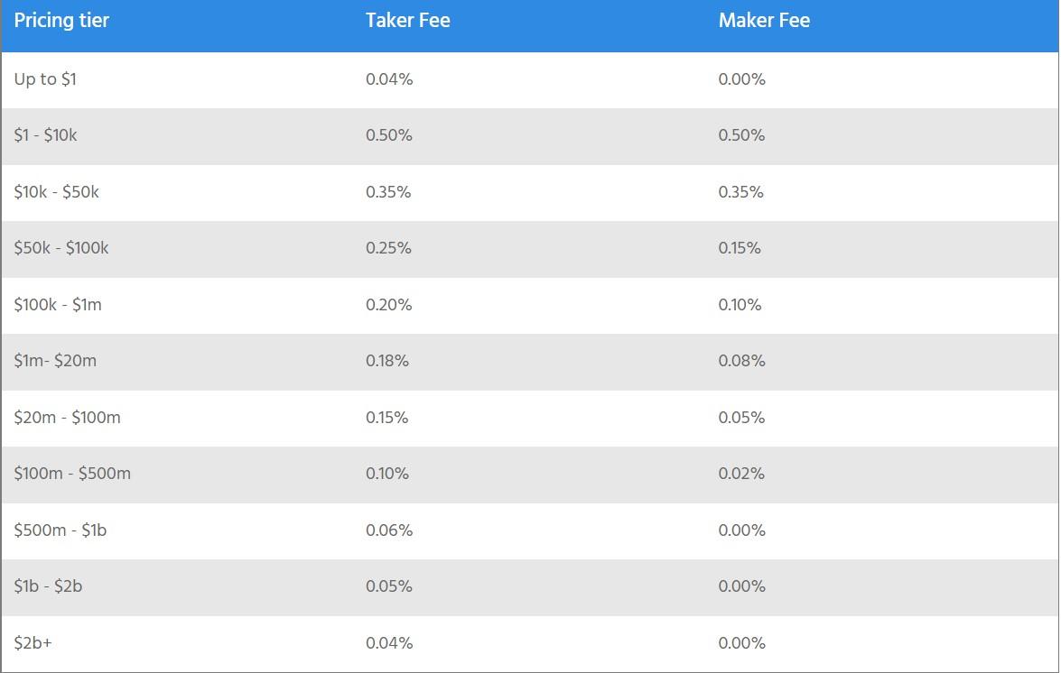 coinbase commissie