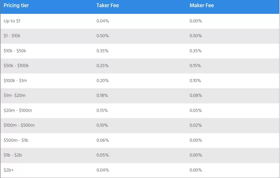 coinbase commission